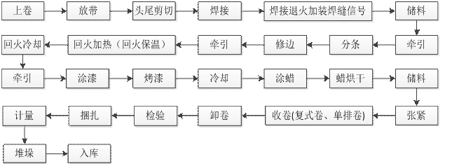 高强钢带生产流水线